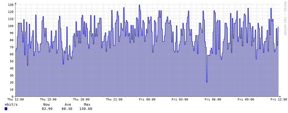 Bitrate graph