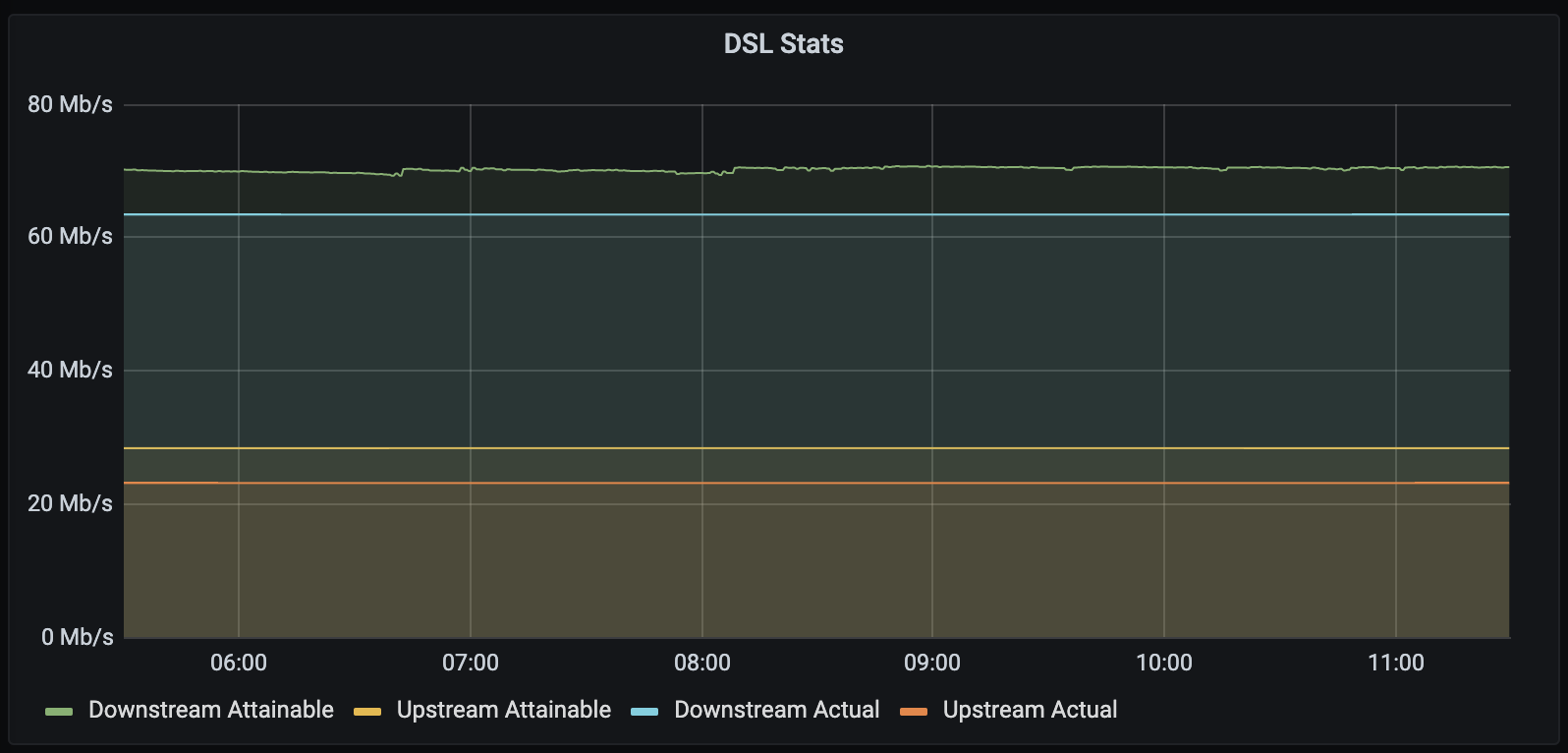 DSL Stats in Grafana