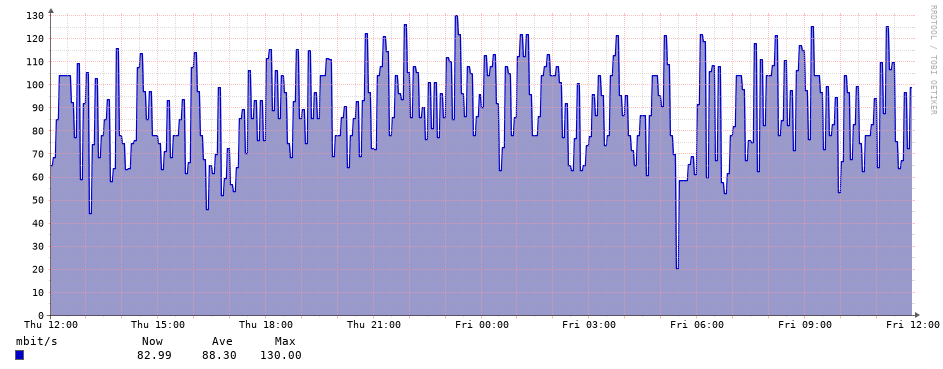 Signal graph